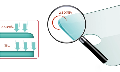 钢化玻璃贴膜2.5D弧边是什么意思？