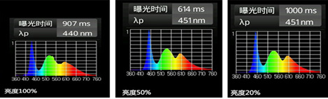 蓝光的强弱与屏幕亮度有关系？