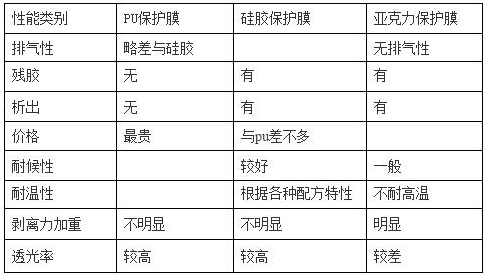 PET保护膜涂jia胶层（PU、硅胶、亚克力）优缺点对比